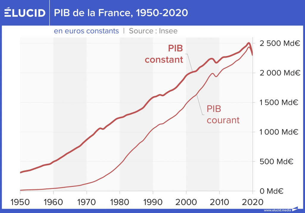 France analyse historique du PIB Élucid