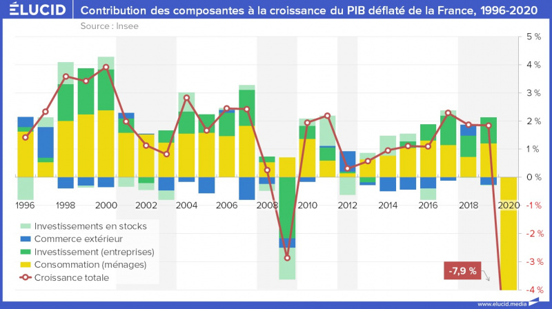 France Analyse Historique Du Pib Lucid