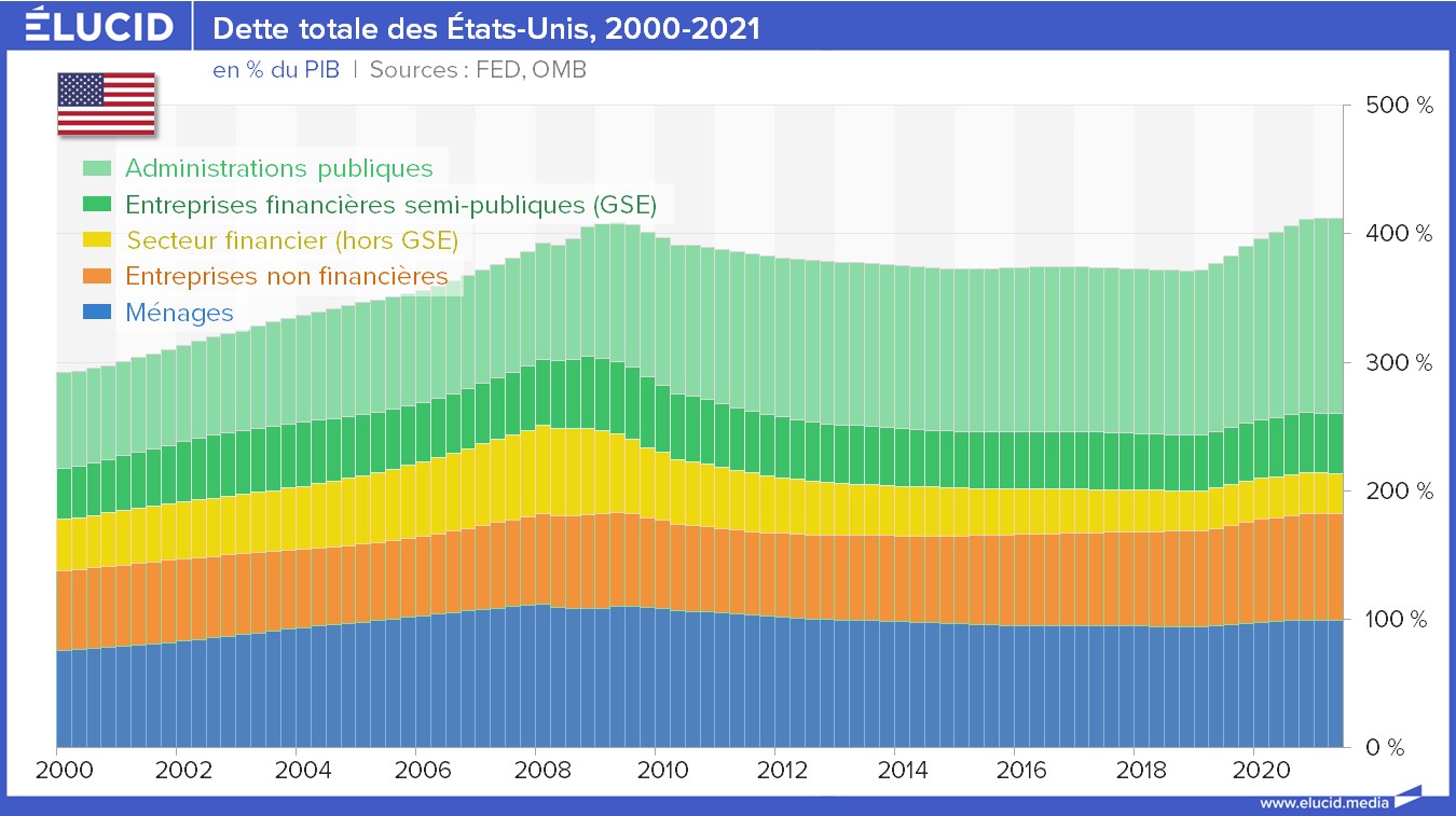 Aux Tats Unis La Dette Totale Atteint Du Pib Lucid