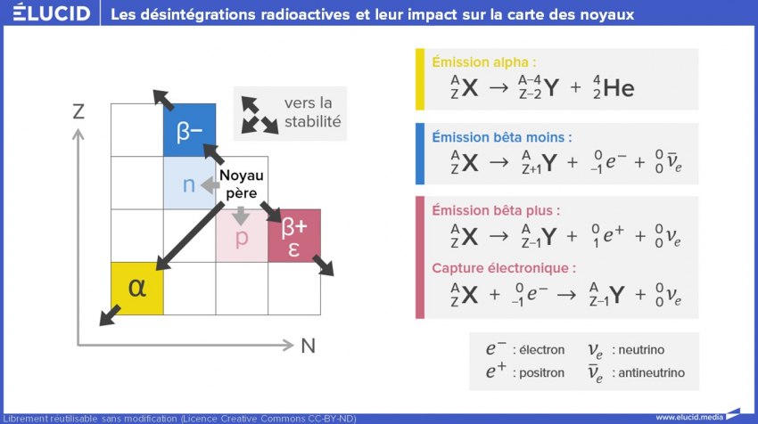 Stabilité et instabilité des noyaux atomiques fusion fission et