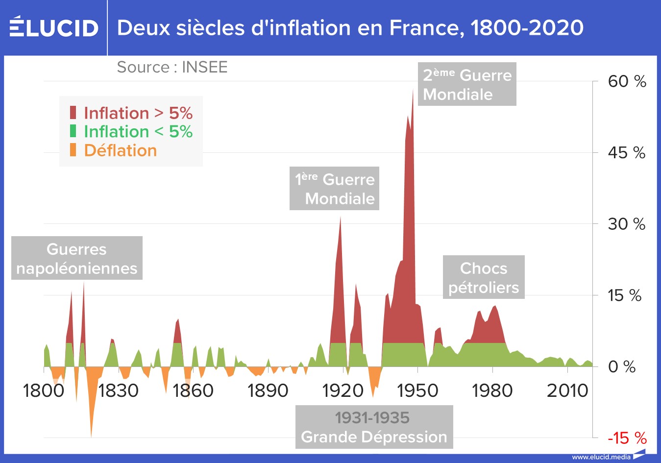 La fin de l’inflation ? Élucid La fin de l’inflation ? Élucid