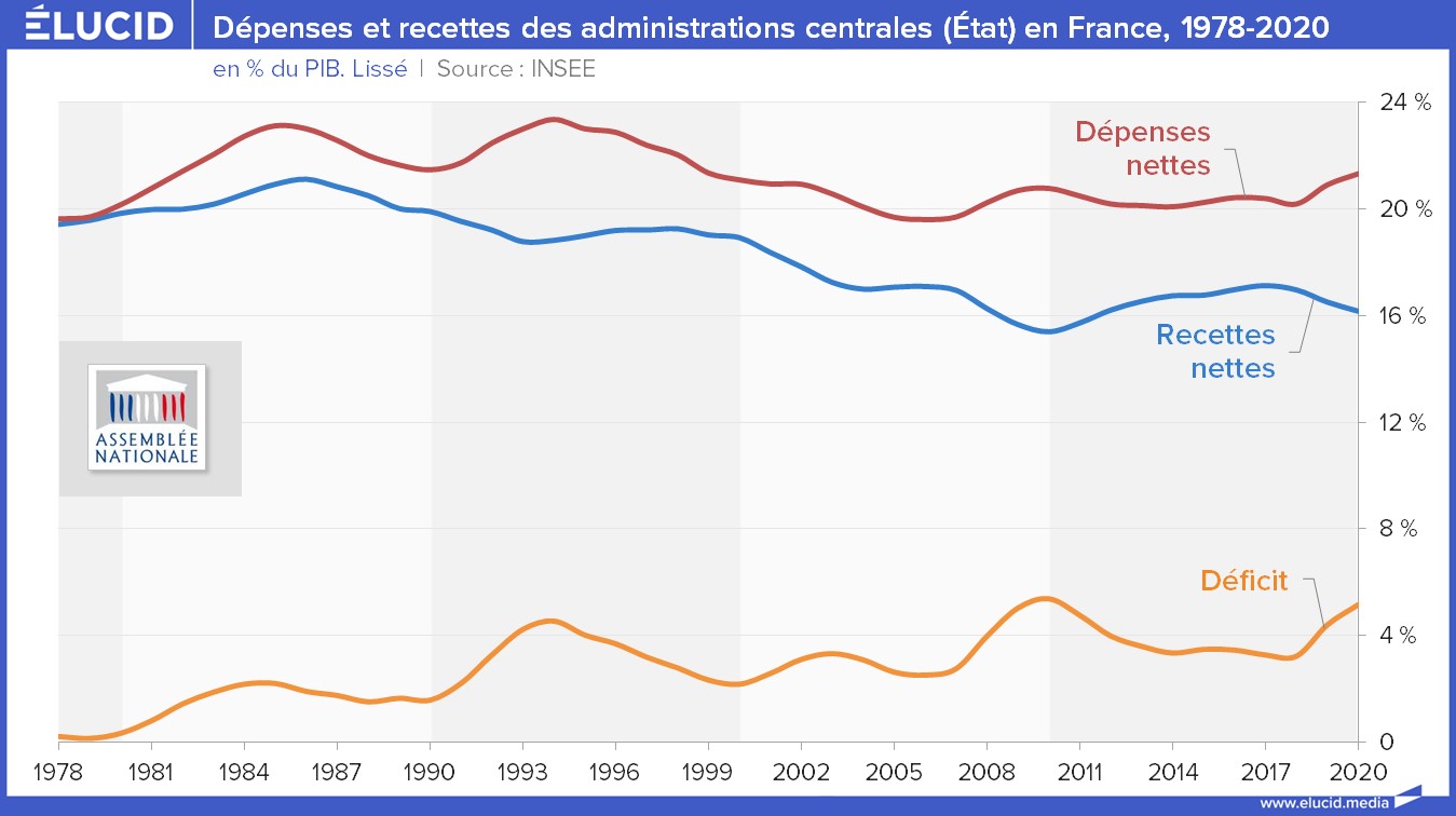 France le budget de l'État en déficit depuis 1970 Élucid