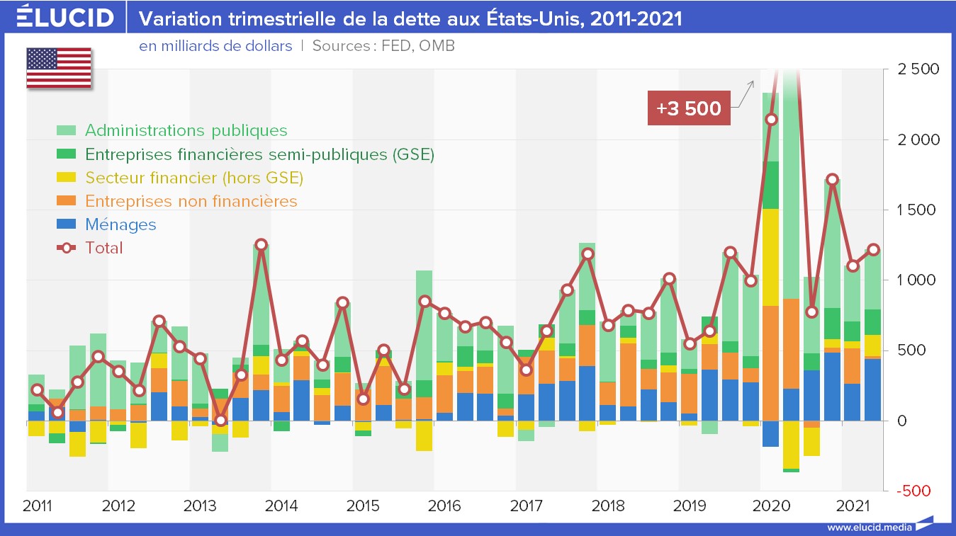 Aux ÉtatsUnis, la dette totale atteint 410 du PIB Élucid