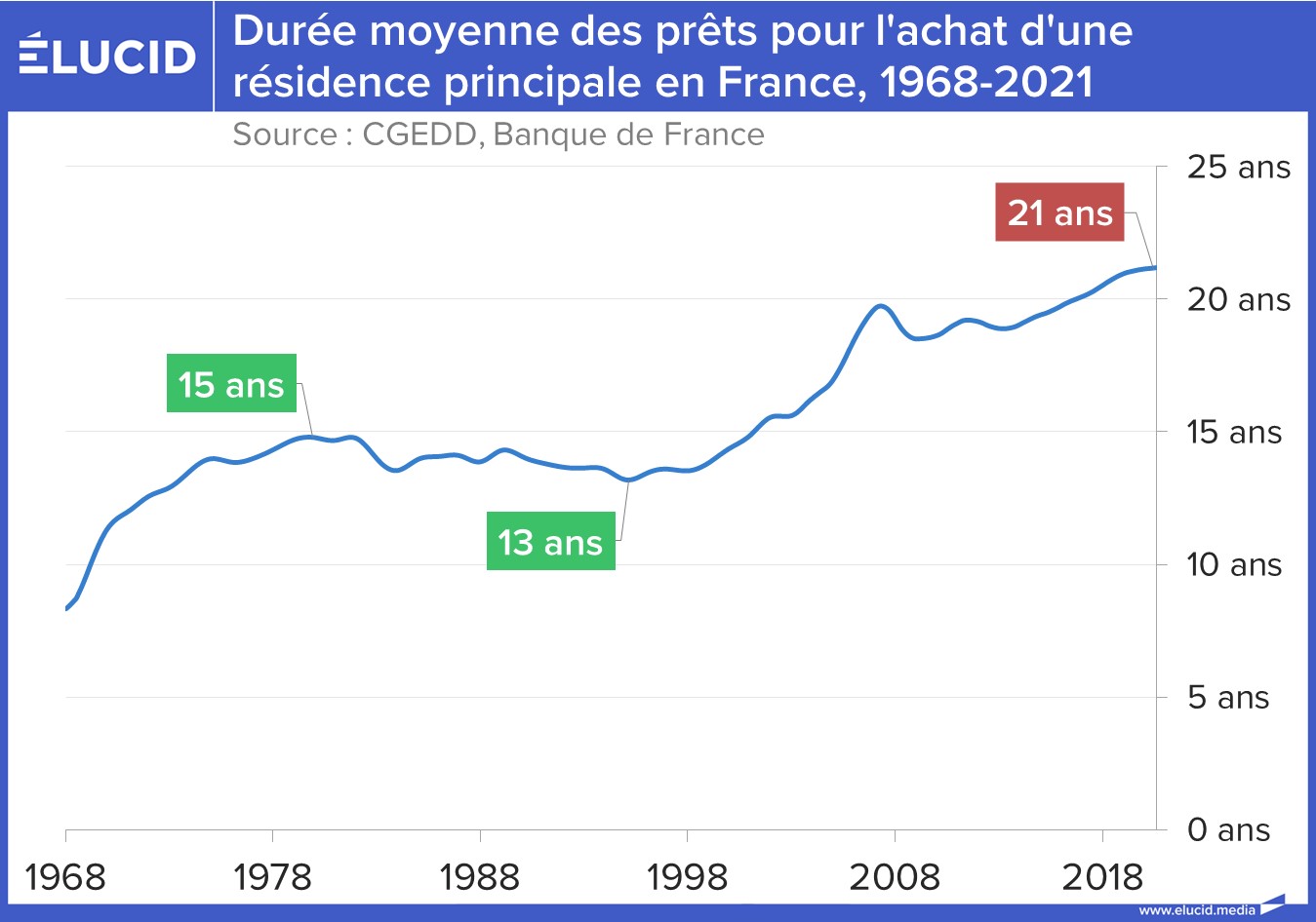 https://elucid.media/wp-content/uploads/2021/10/03-01-duree-moyenne-prets-immobiliers-france-2021-09-mob.jpg