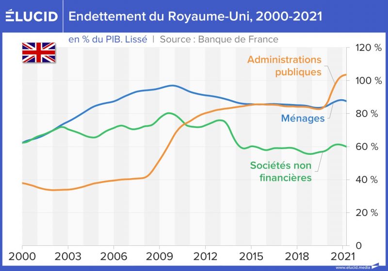 Royaume Wbr Uni Dette Publique En Pourcentage Du Pib