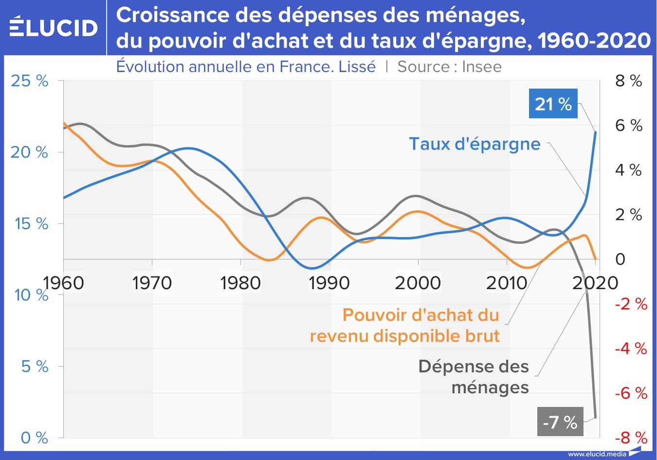 Evolution Du Pouvoir Dachat En France Depuis 1970 Le pouvoir d'achat après Macron : l'heure des comptes - Élucid