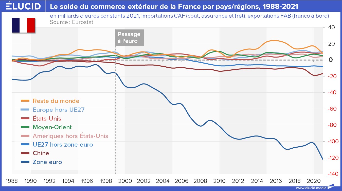 Comment l’euro a dégradé le solde commercial français Élucid