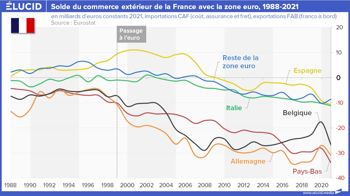 Comment l’euro a dégradé le solde commercial français Élucid