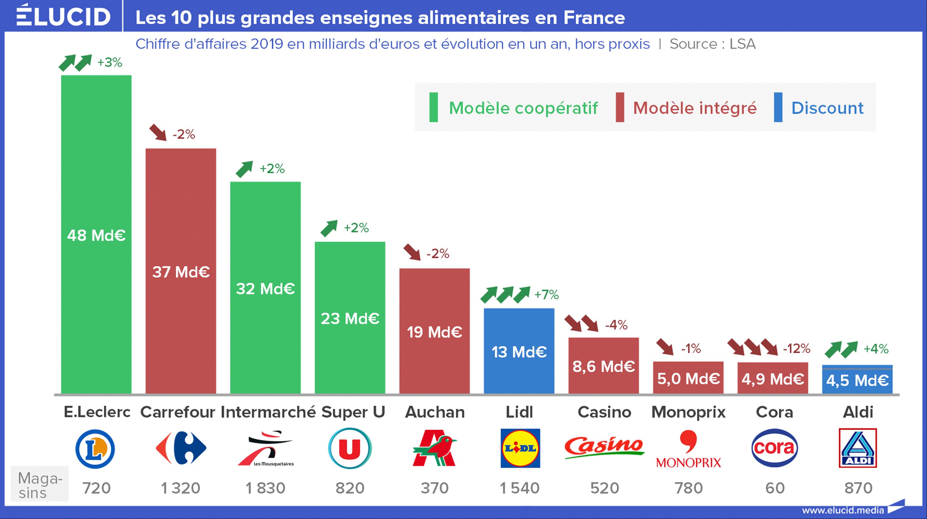 Contrer les prix et les marges abusives de la grande distribution Élucid