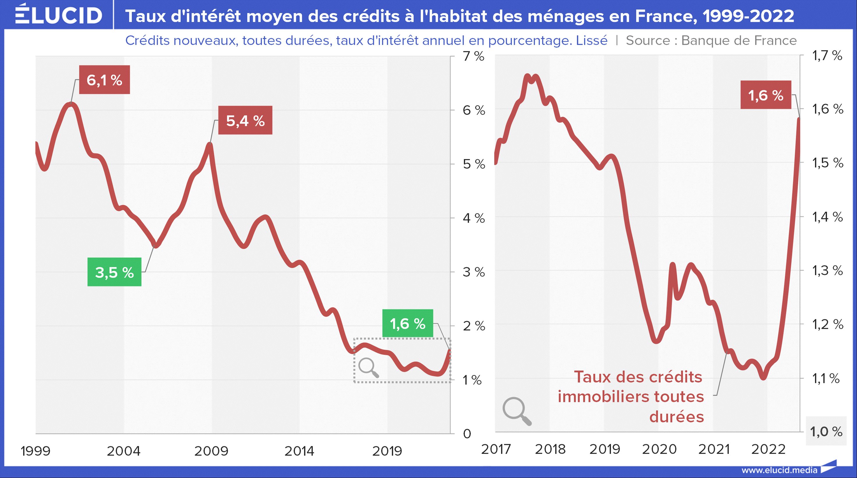 Les prix des logements vont baisser l'impact de la hausse des taux d