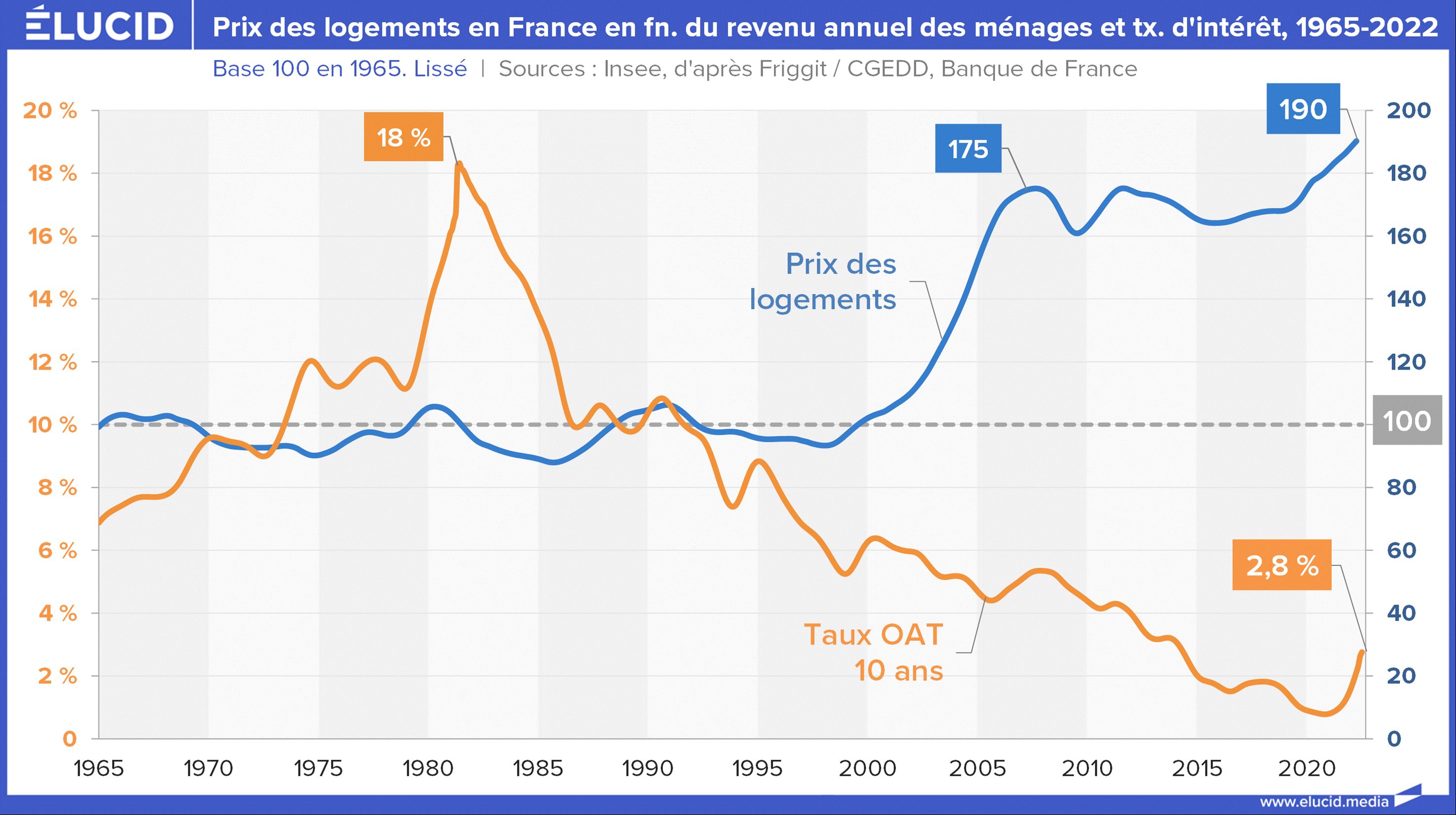 Les Prix Des Logements Vont Baisser L impact De La Hausse Des Taux D 