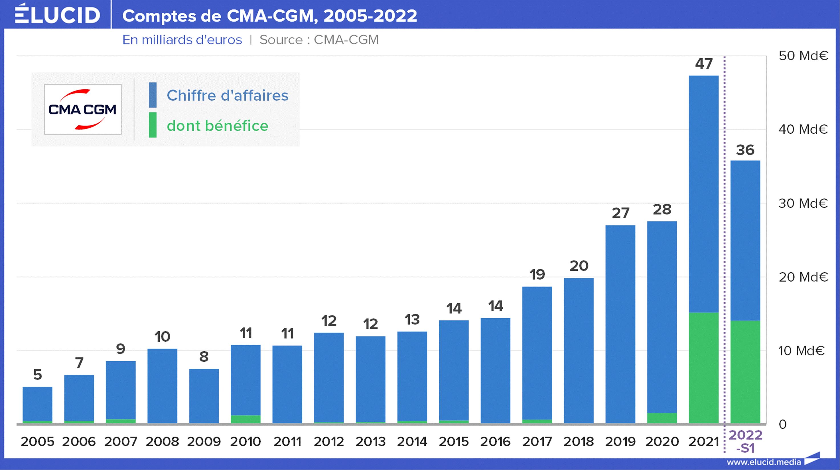 Qui est CMACGM, ce nouveau poids lourd français du monde des affaires