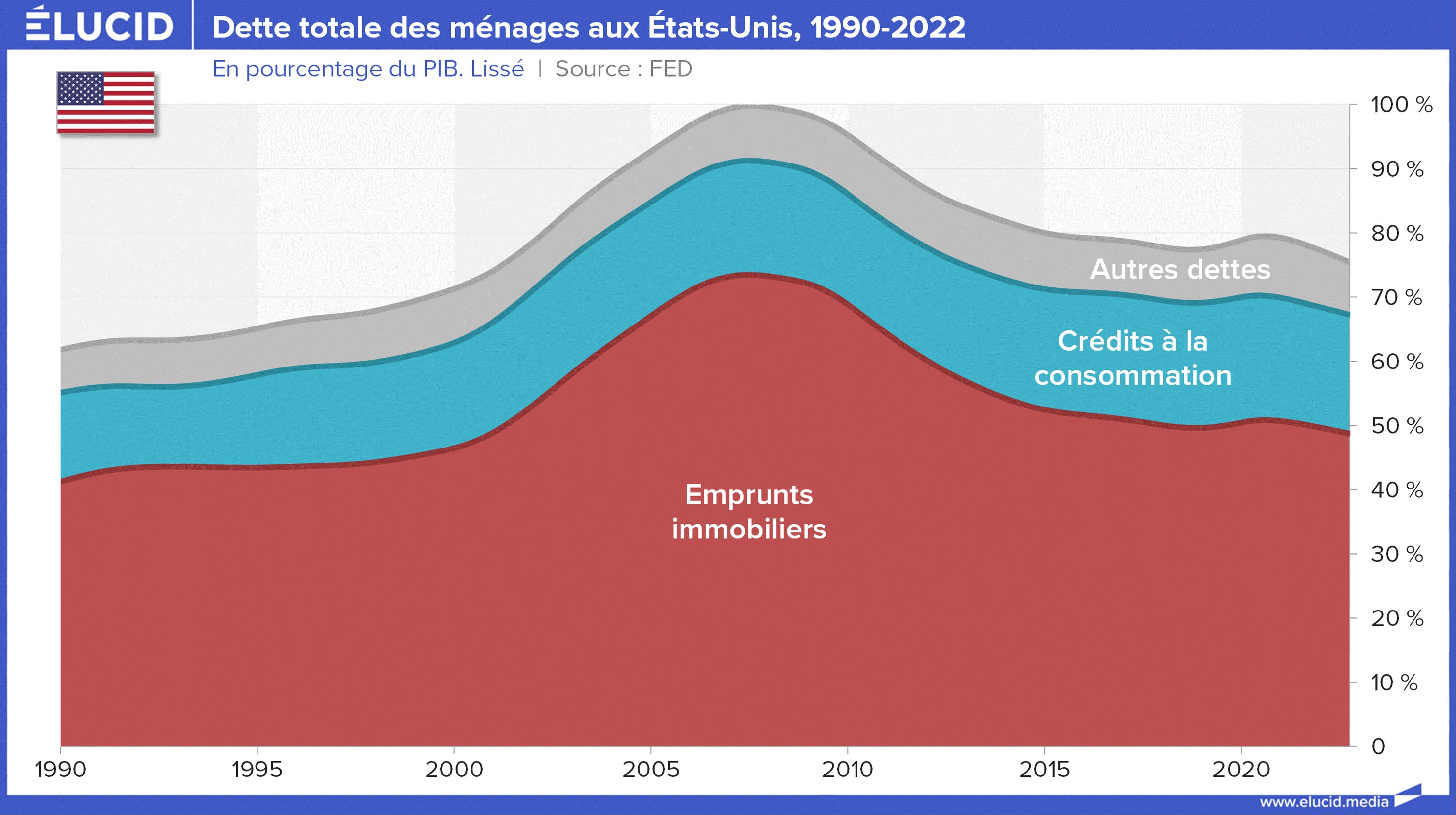 Surendett S Du Pib Les Tats Unis Cumulent Milliards De Dette Lucid