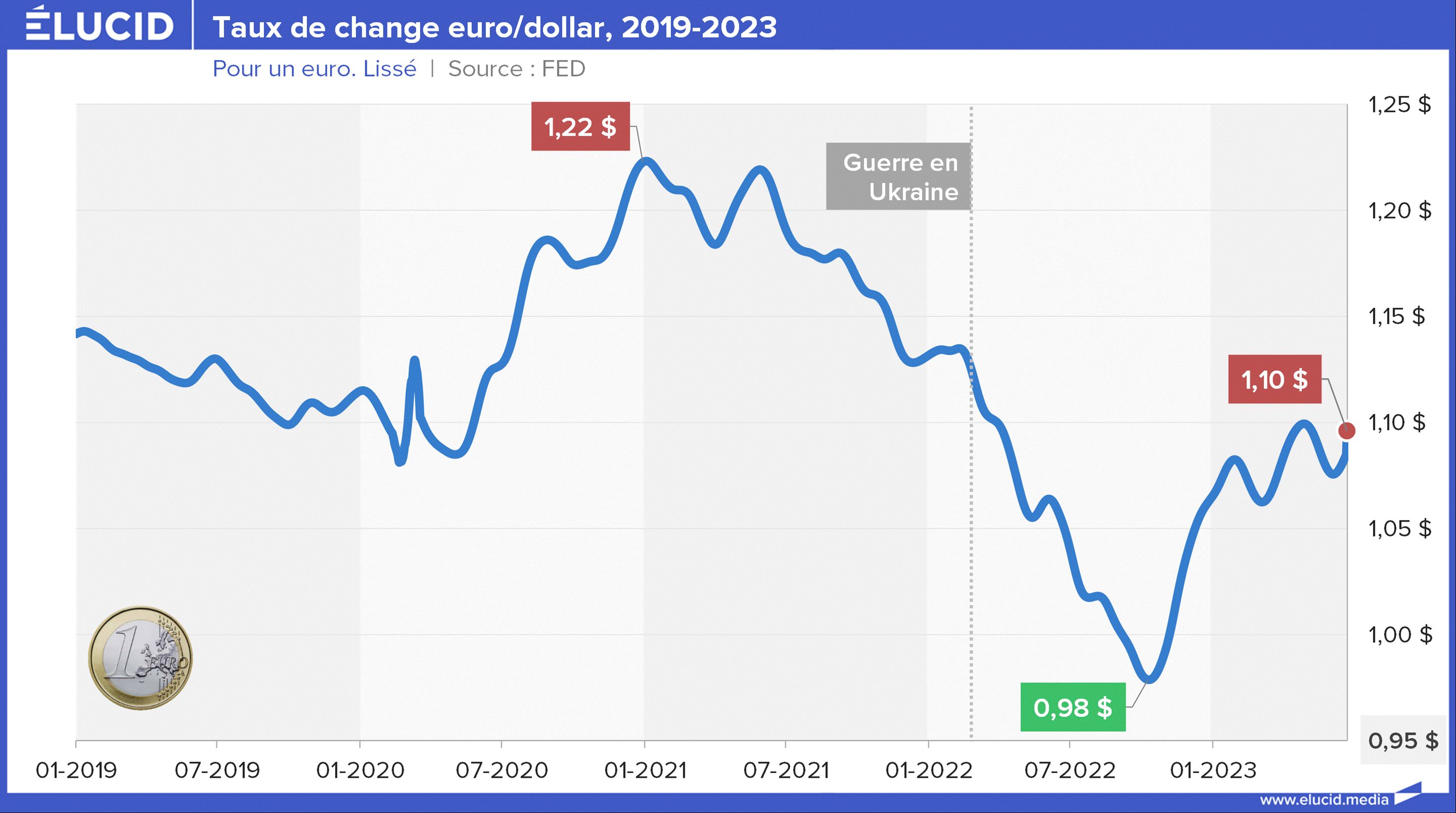 Rebond De L euro Dollar Cher Yuan Manipul O En Sont Nos Monnaies 