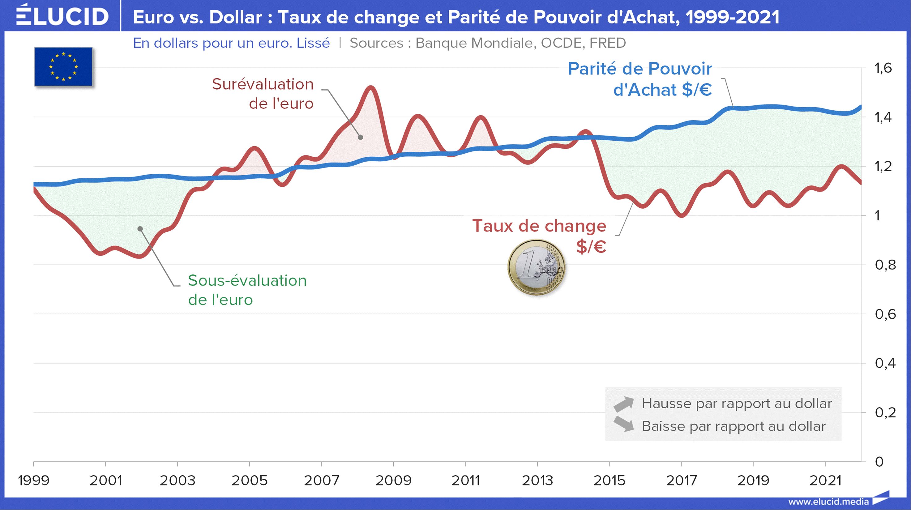Rebond De L euro Dollar Cher Yuan Manipul O En Sont Nos Monnaies 