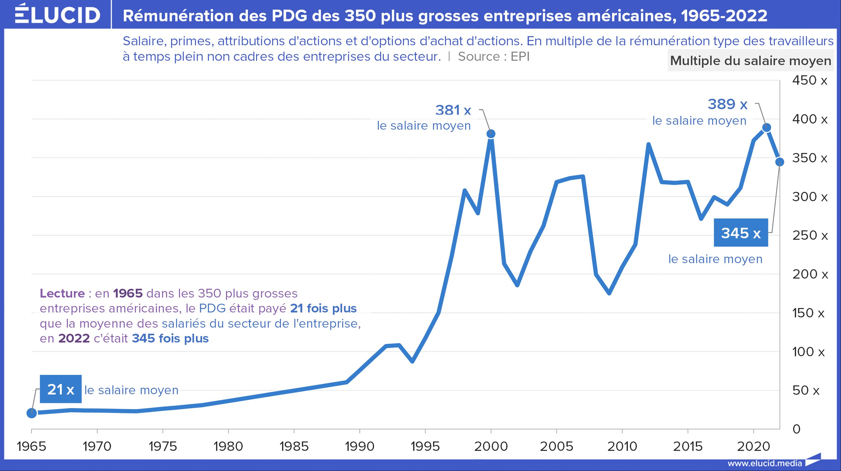 Des salaires stratosphériques pour les dirigeants du CAC40