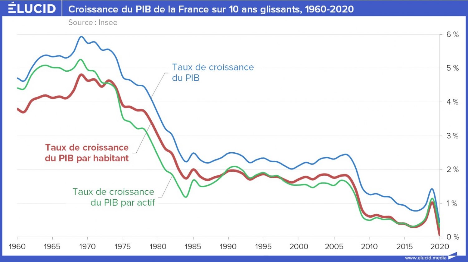 Le Produit intérieur brut de la France 2021 Élucid