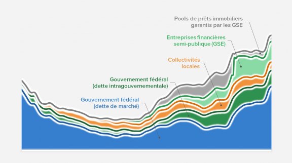 La dette publique des États-Unis 2021 image