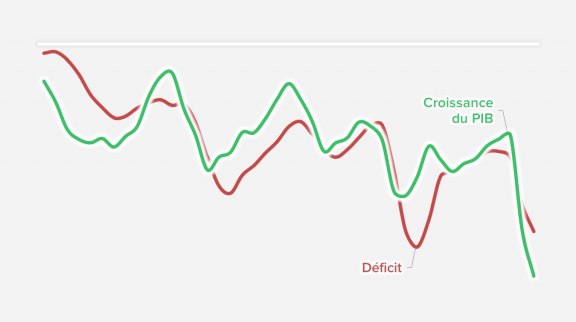 France : le budget de l'État en déficit depuis 1970 image