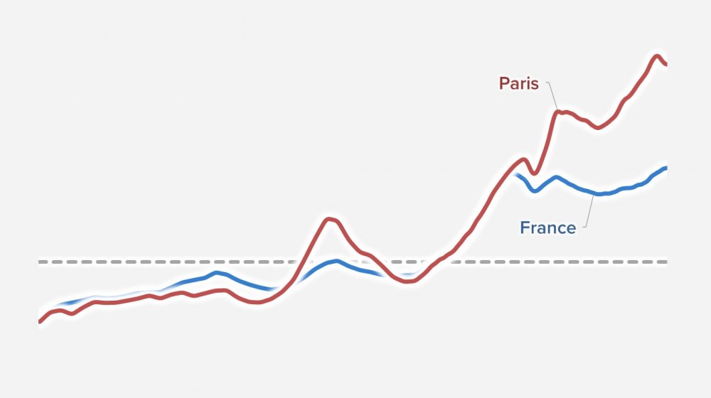 Depuis 2000, l’immobilier français est hors de prix