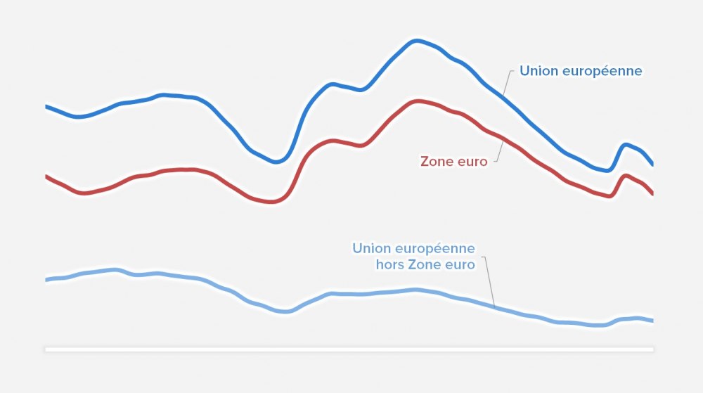 En Europe, le chômage a arrêté de baisser