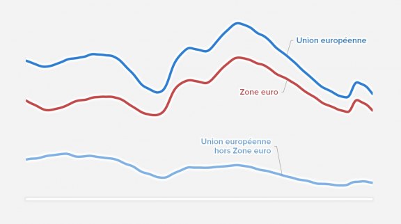 Le chômage en Europe et aux États-Unis 2022 image