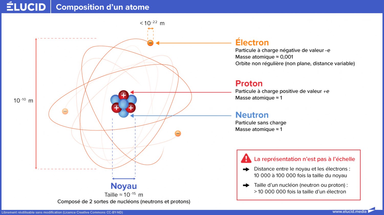 Atomes : au cœur de la matière - Élucid