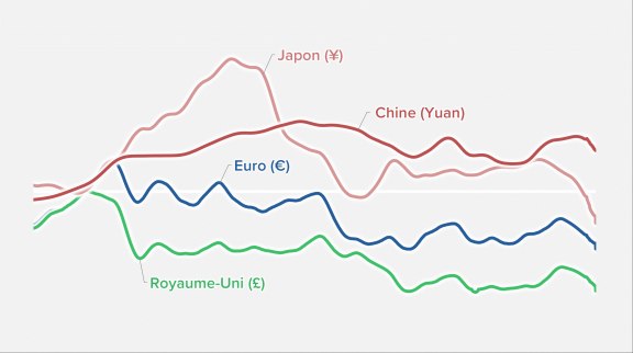 Le cours des devises internationales 1er semestre 2022 image