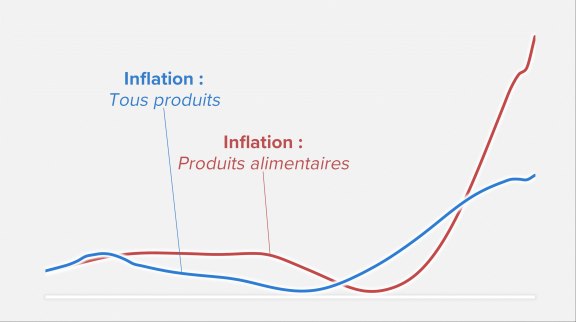 Le prix des produits alimentaires en France 2022 image