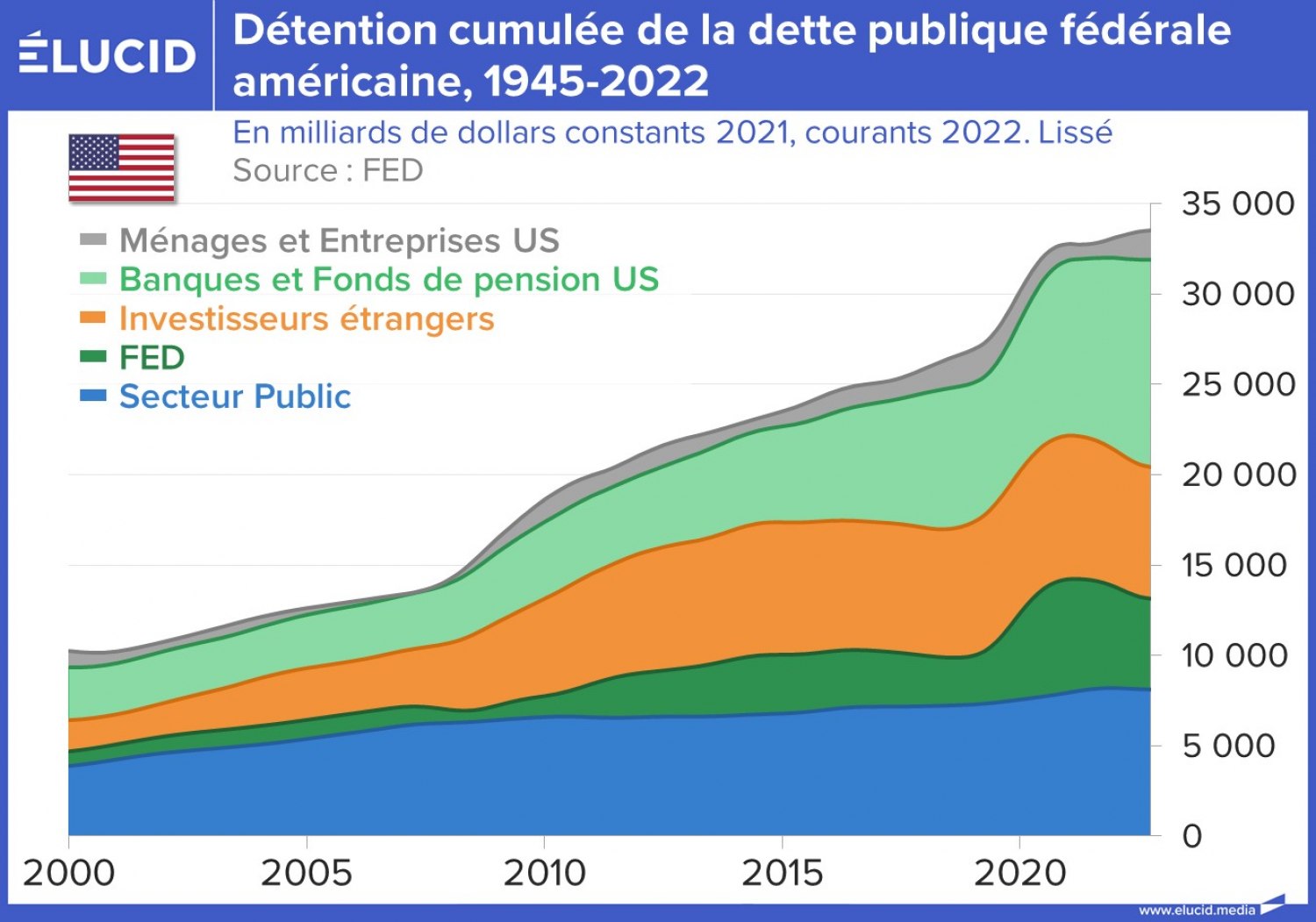 Dette publique américaine atteint 5 % pour la première fois depuis octobre 2023