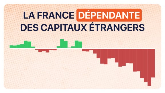 Balance des paiements : surendettée, la France dépendante des capitaux étrangers image