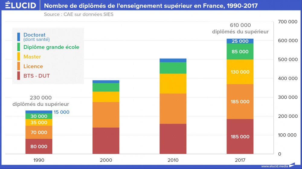 Nombre de diplômés de l'enseignement supérieur en France, 1990-2017
