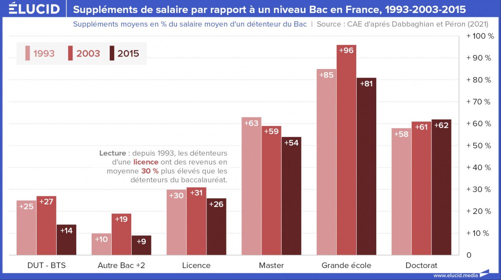 Suppléments de salaire par rapport à un niveau Bac en France, 1993-2003-2015