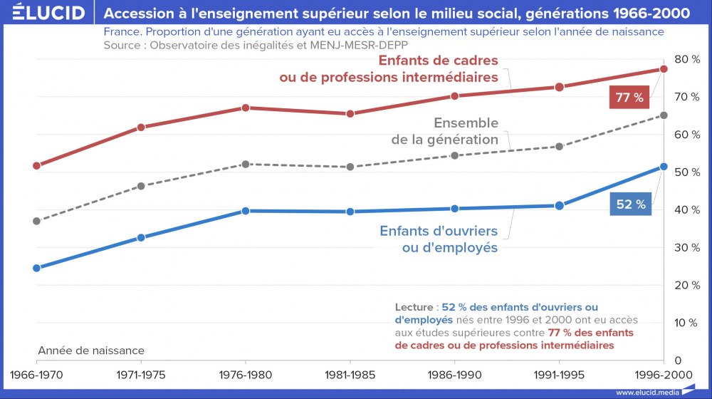 Accession à l'enseignement supérieur selon le milieu social, générations 1966-2000