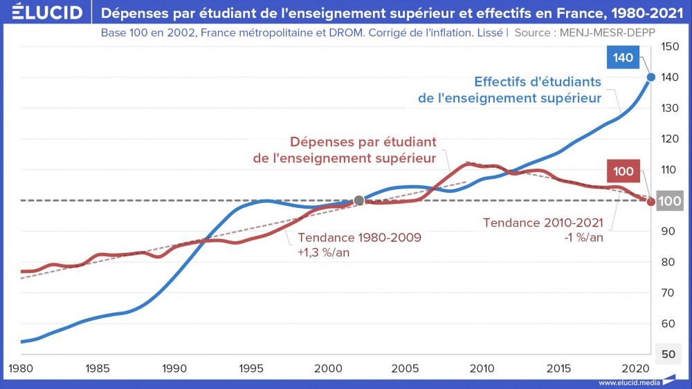 Dépenses par étudiant de l'enseignement supérieur et effectifs en France, 1980-2021