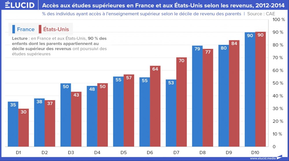 Accès aux études supérieures en France et aux Etats-Unis selon les revenus, 2012-2014