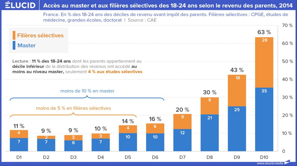 Accès au master et aux filières sélectives des 18-24 ans selon le revenu des parents, 2014