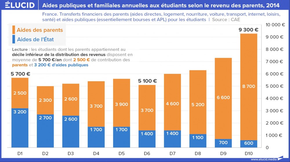 Aides publiques et familiales annuelles aux étudiants selon le revenu des parents, 2014