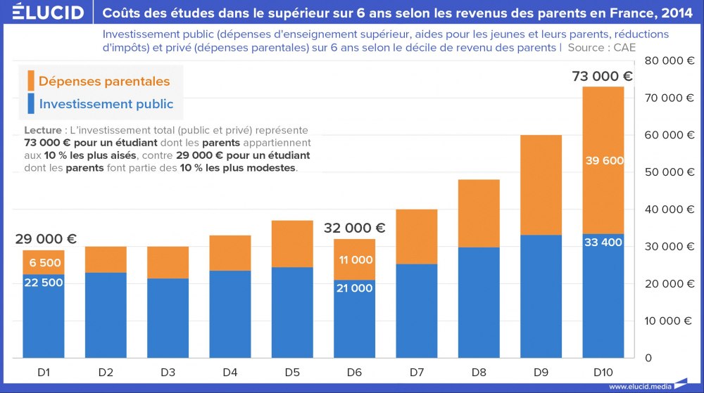 Coûts des études dans le supérieur sur 6 ans selon les revenus des parents en France, 2014