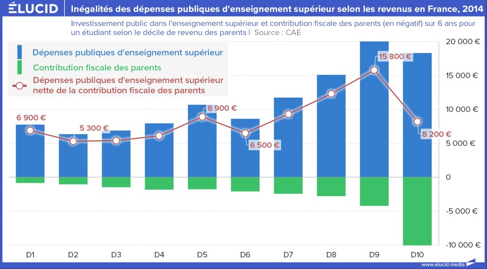 Inégalités des dépenses publiques d'enseignement supérieur selon les revenus en France, 2014
