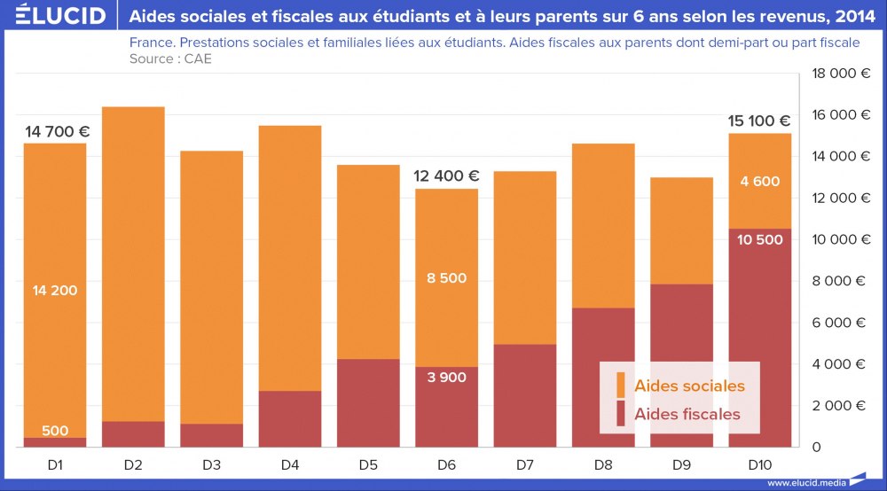Aides sociales et fiscales aux étudiants et à leurs parents sur 6 ans selon les revenus, 2014