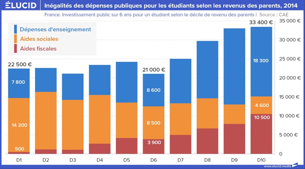 Inégalités des dépenses publiques pour les étudiants selon les revenus des parents, 2014