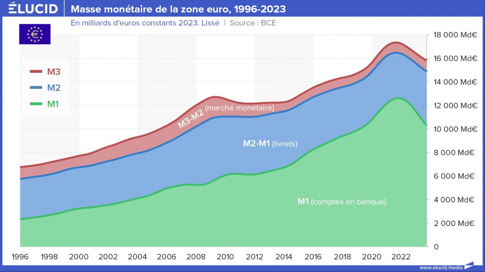 Masse monétaire de la zone euro, 1996-2023