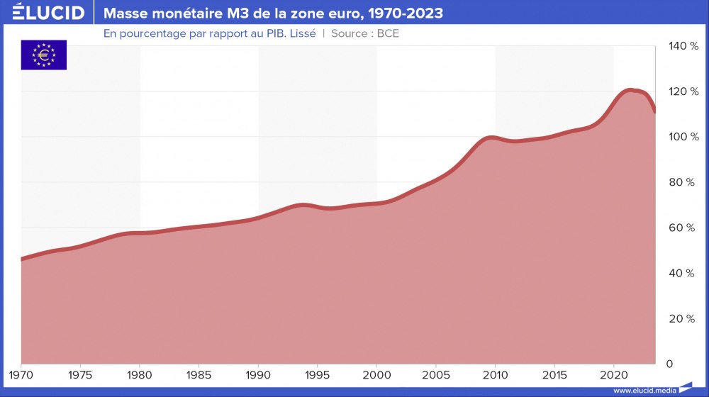 Masse monétaire M3 de la zone euro, 1970-2023