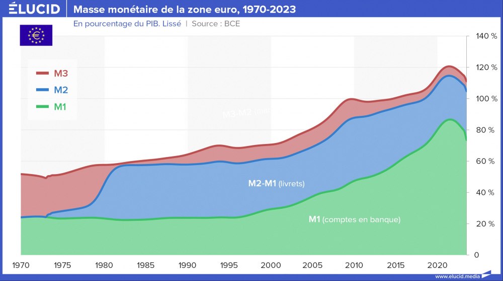 Masse monétaire de la zone euro, 1970-2023