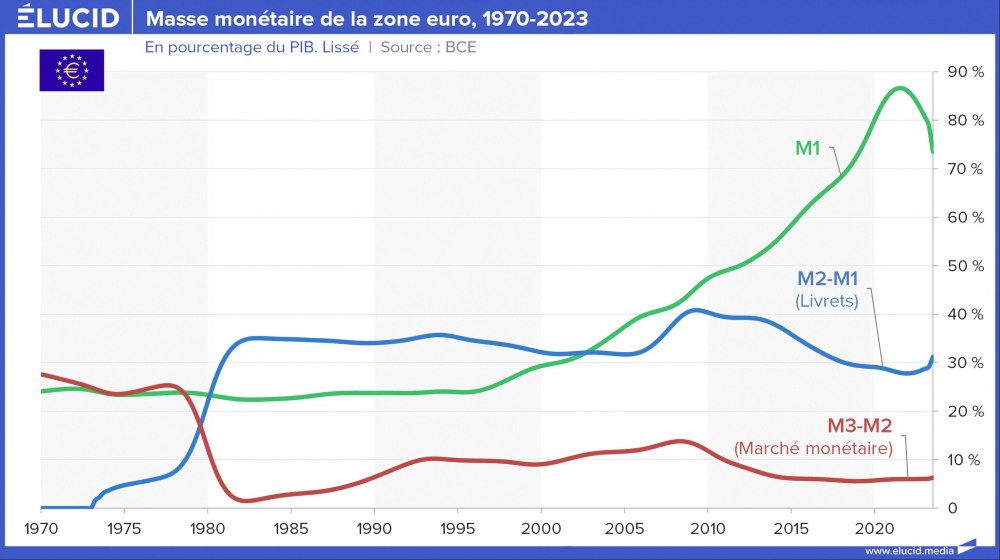 Masse monétaire de la zone euro, 1970-2023