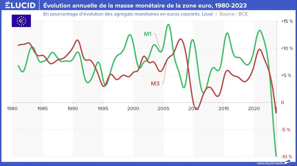 Evolution annuelle de la masse monétaire de la zone euro, 1980-2023