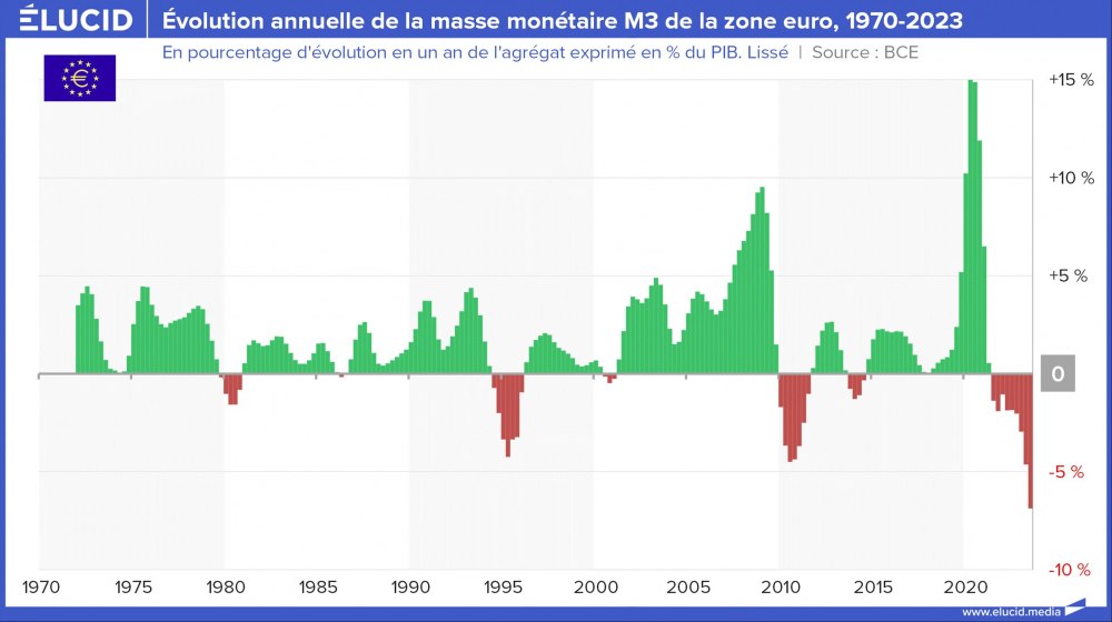 Evolution annuelle de la masse monétaire M3 de la zone euro, 1970-2023