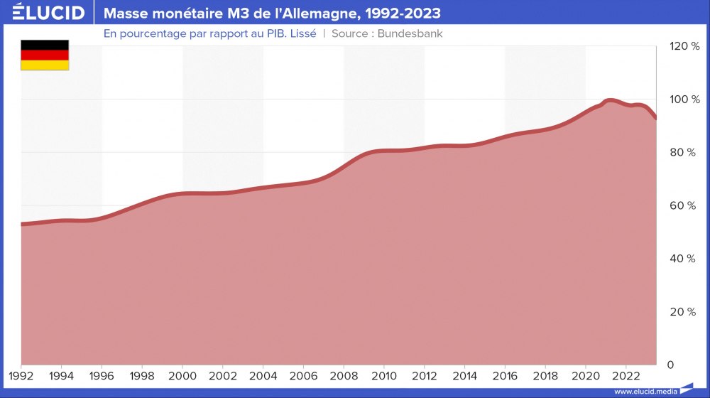 Masse monétaire M3 de l'Allemagne, 1992-2023