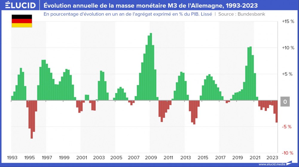 Evolution annuelle de la masse monétaire M3 de l'Allemagne, 1993-2023